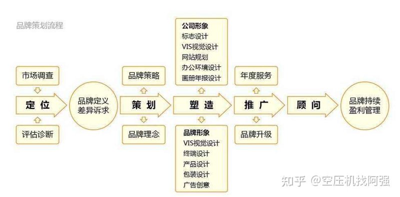 品牌全案策划:赋能企业蜕变的秘密武器